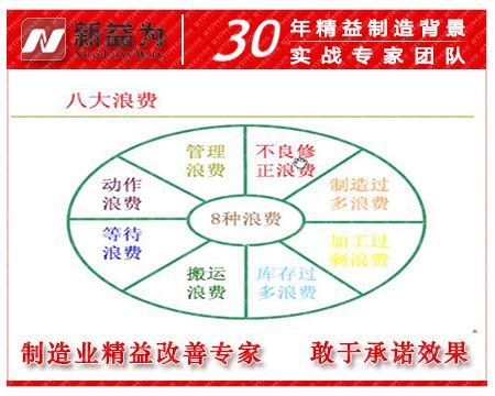 精益生產八大浪費 精益生產八大浪費