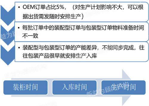 OEM訂單整柜出貨的問題梳理 OEM訂單整柜出貨的問題梳理