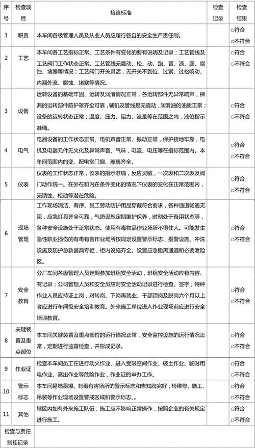 車間級安全檢查表 車間級安全檢查表