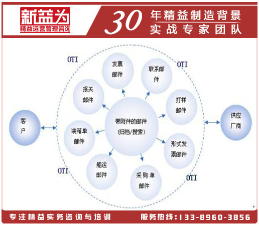 精益供應鏈 精益供應鏈