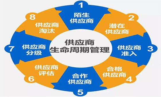 精益供應商管理咨詢