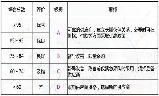 精益供應商管理咨詢