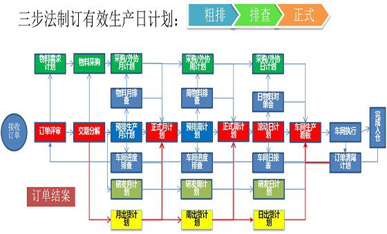 精益計劃物控咨詢