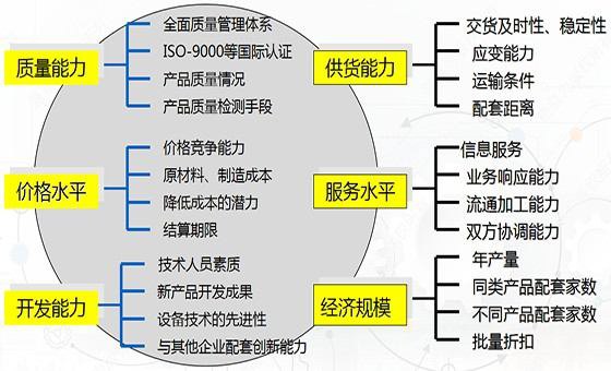 精益供應商管理咨詢